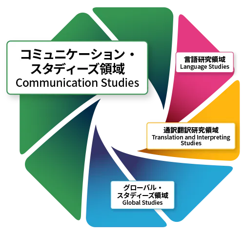 コミュニケーション・スタディーズ領域 | カリキュラム・4年間の流れ